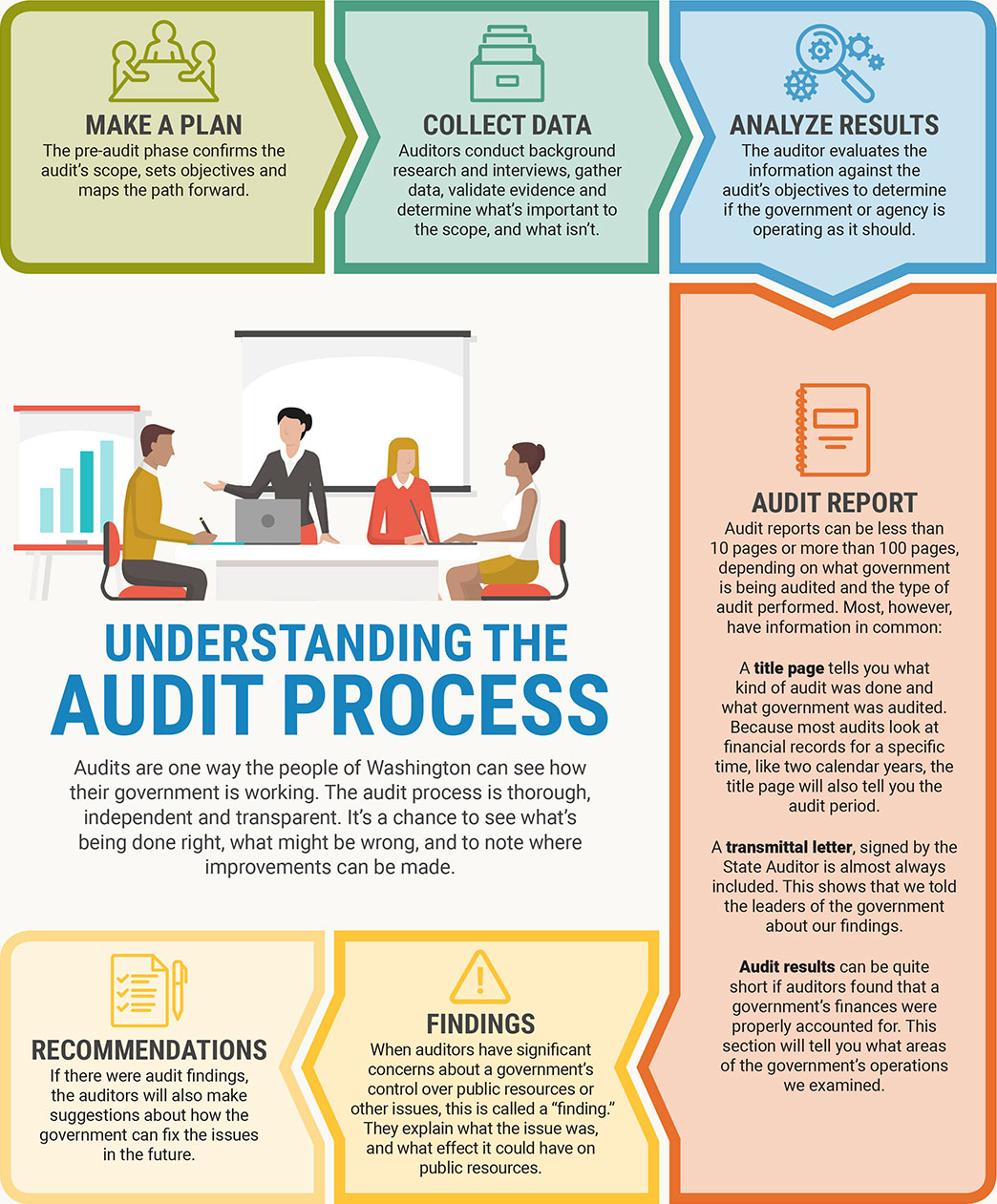 Info graphic of anatomy of an audit