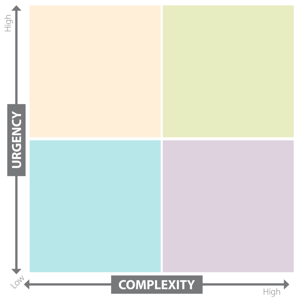 Two by two grid, with "urgency" on one axis and "complexity" on the other.