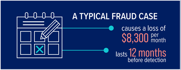 Snapshot of an infographic from the ACFE. The infographic is titled "A typical fraud case." It says "causes a loss of $8,300 per month" and "lasts 12 months before detection."