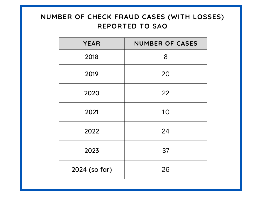 Table showing check fraud cases reported to SAO