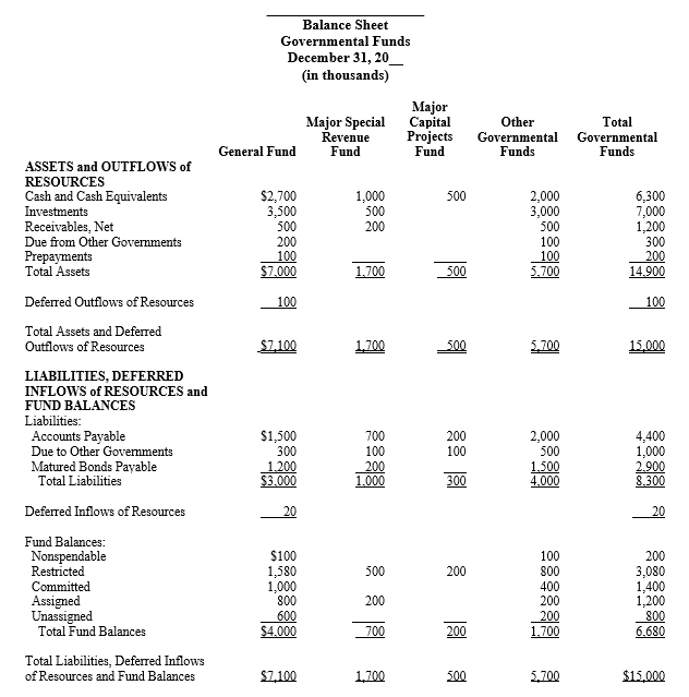 governmental-funds-financial-statements-office-of-the-washington