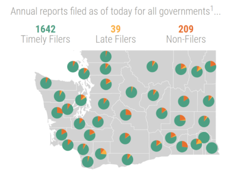 Illustration of Washington state showing the annual filing statistics for local governments. There were 1642 timely filers, 39 late filers, and 209 non-filers as of June 1, 2023.