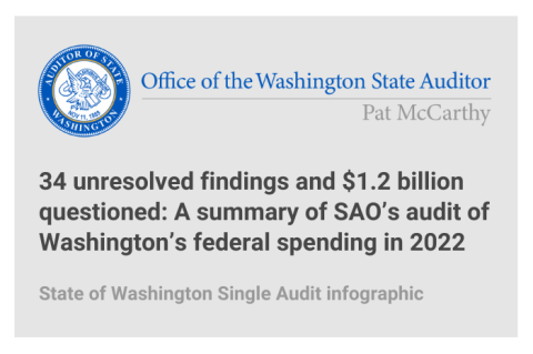 Thumbnail featuring SAO’s seal. The text says “34 unresolved findings and $1.2 billion questioned: A summary of SAO’s audit of Washington’s federal spending in 2022,” and the words “State of Washington Single Audit infographic” appears beneath.