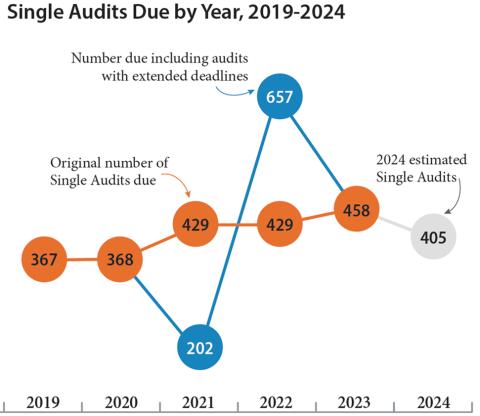 This graph illustrates the number of single audits due for each year between 2019 and 2024. The graph includes two lines: one orange, one blue. The orange line illustrates the original number of audits due each year: 367 in 2019, 368 in 2020, 429 in 2021, 429 in 2022, 458 in 2023, and an estimated 405 in 2024. The blue line illustrates the number of audits we completed in 2021 and 2022, including those with extended deadlines due to the COVID-19 pandemic: 202 in 2021 and 657 in 2022.