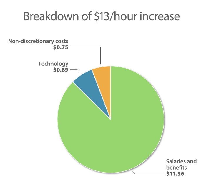 Pie chart showing breakdown of $13/hour billing rate increase
