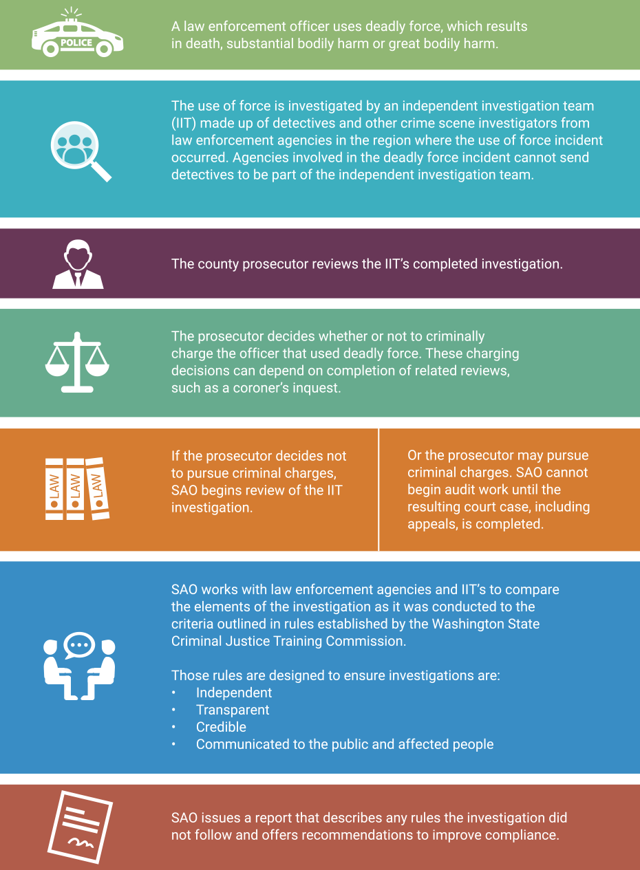 About Use of Deadly Force Audits | Washington State Auditor's Office